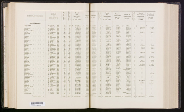 Statistiek aangesloten banken CCB 1908